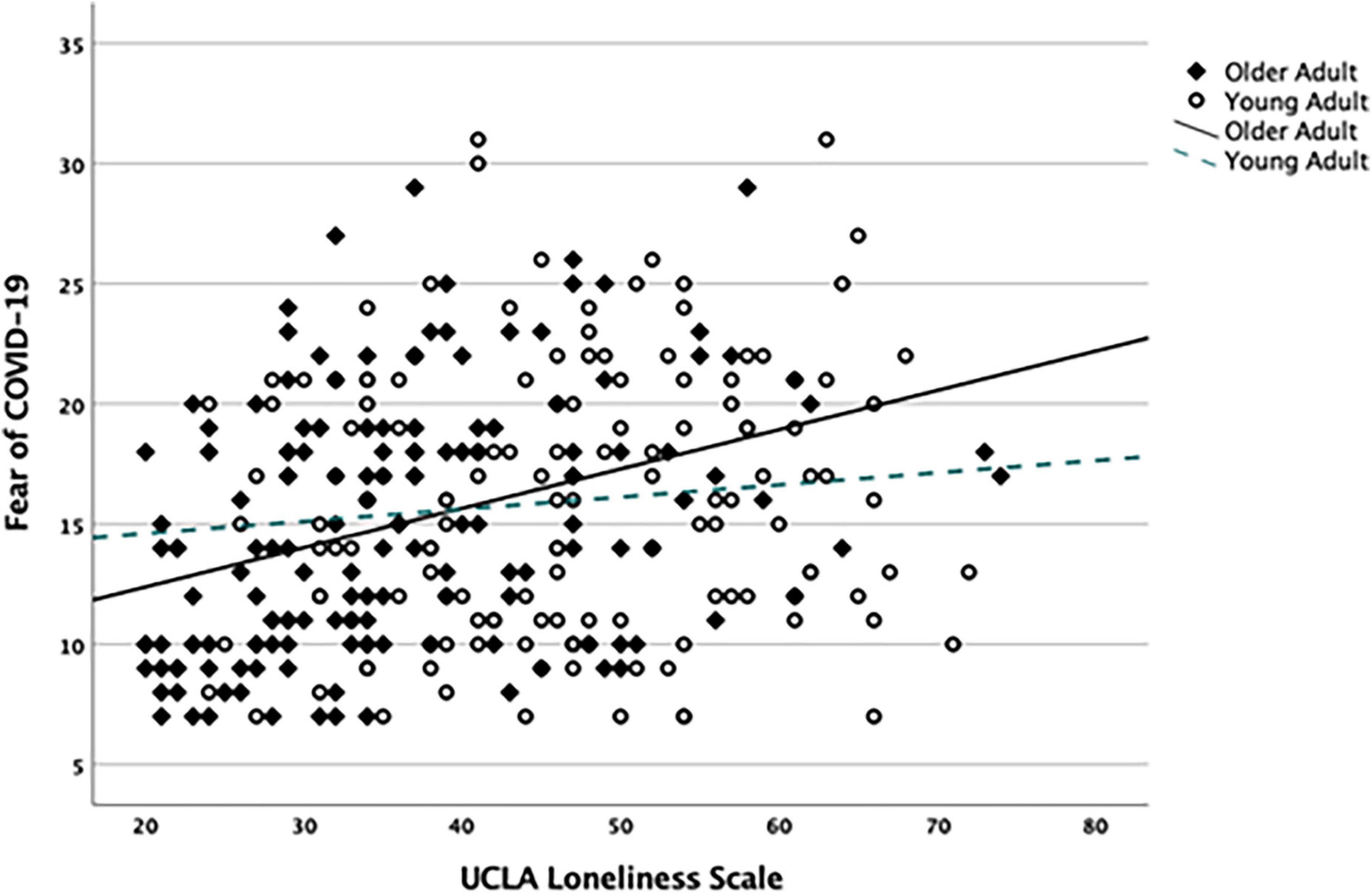 Fear of COVID-19 is associated with trust, subjective numeracy, and differentially with loneliness in older versus younger adults